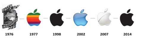 significato dell'apple.